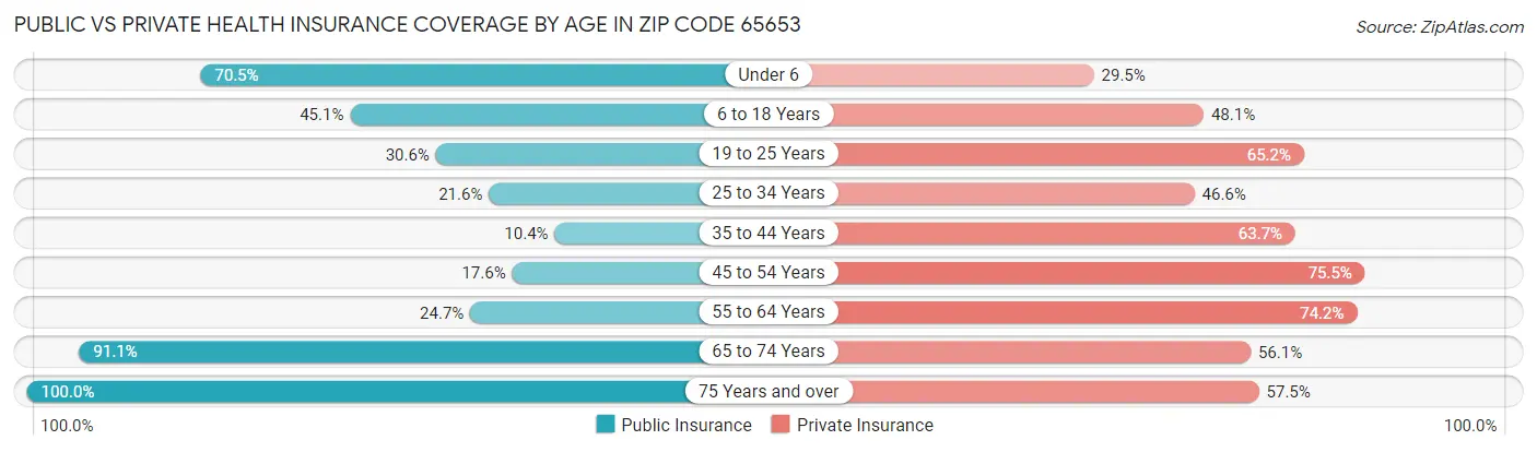 Public vs Private Health Insurance Coverage by Age in Zip Code 65653