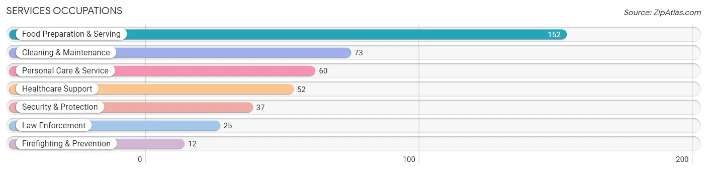 Services Occupations in Zip Code 65653