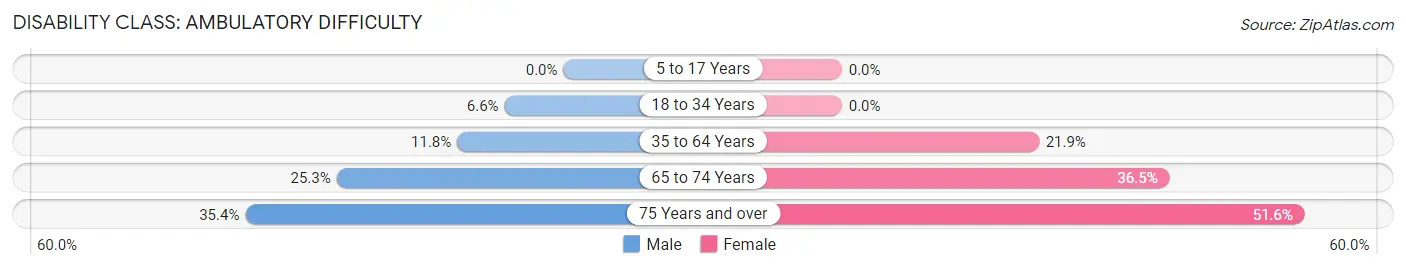 Disability in Zip Code 65655: <span>Ambulatory Difficulty</span>