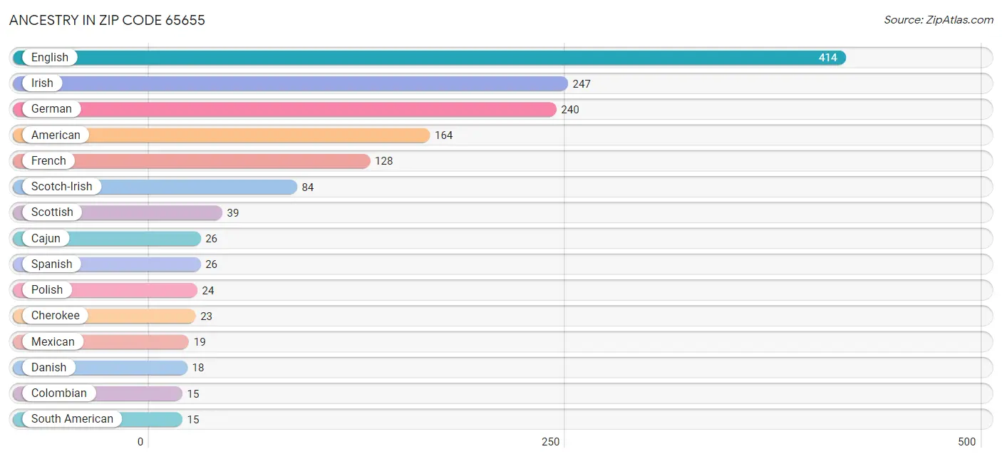 Ancestry in Zip Code 65655