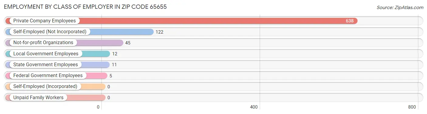 Employment by Class of Employer in Zip Code 65655