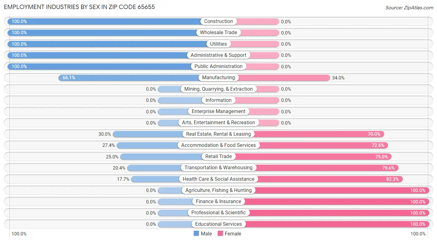 Employment Industries by Sex in Zip Code 65655