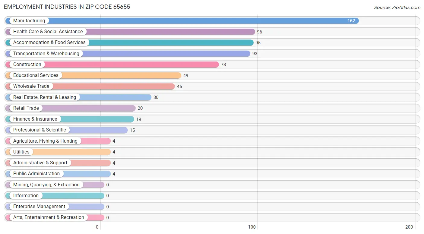 Employment Industries in Zip Code 65655