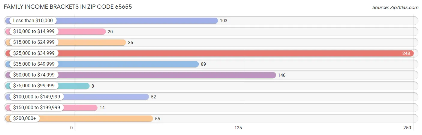 Family Income Brackets in Zip Code 65655