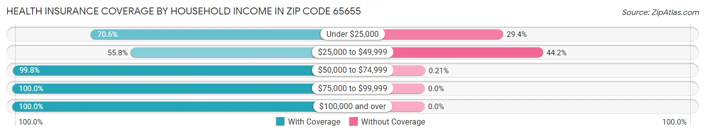 Health Insurance Coverage by Household Income in Zip Code 65655