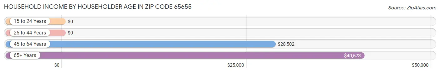 Household Income by Householder Age in Zip Code 65655