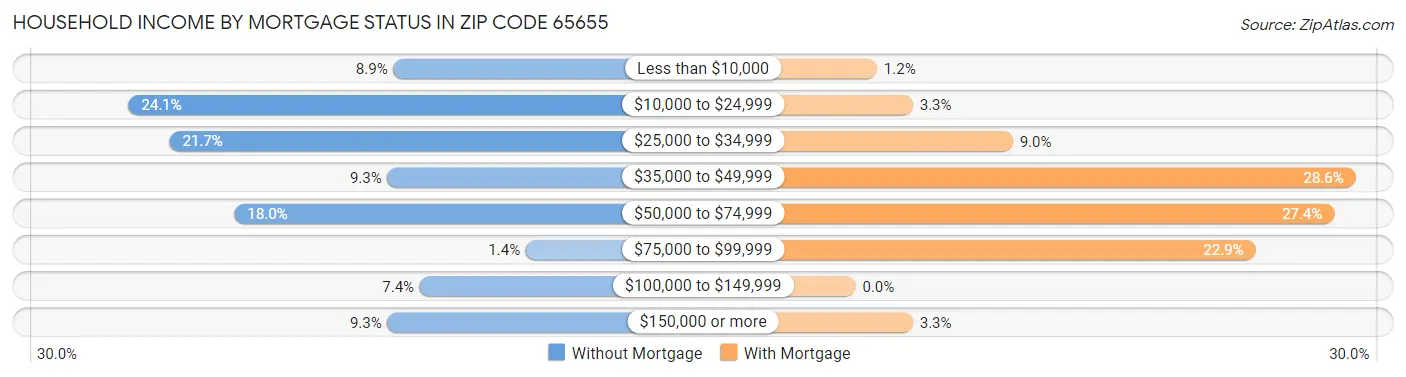 Household Income by Mortgage Status in Zip Code 65655
