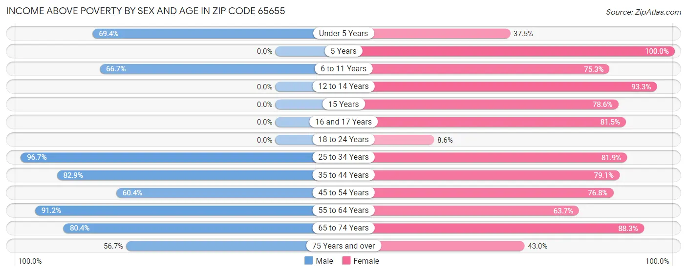 Income Above Poverty by Sex and Age in Zip Code 65655