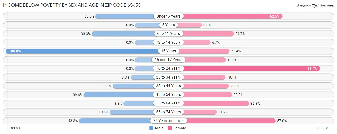 Income Below Poverty by Sex and Age in Zip Code 65655