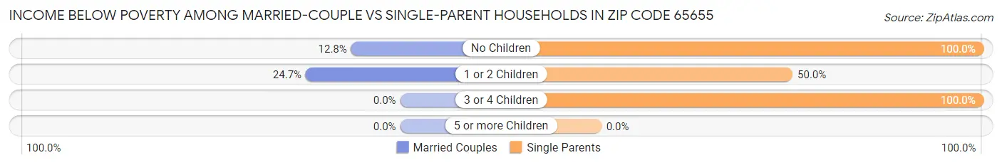 Income Below Poverty Among Married-Couple vs Single-Parent Households in Zip Code 65655