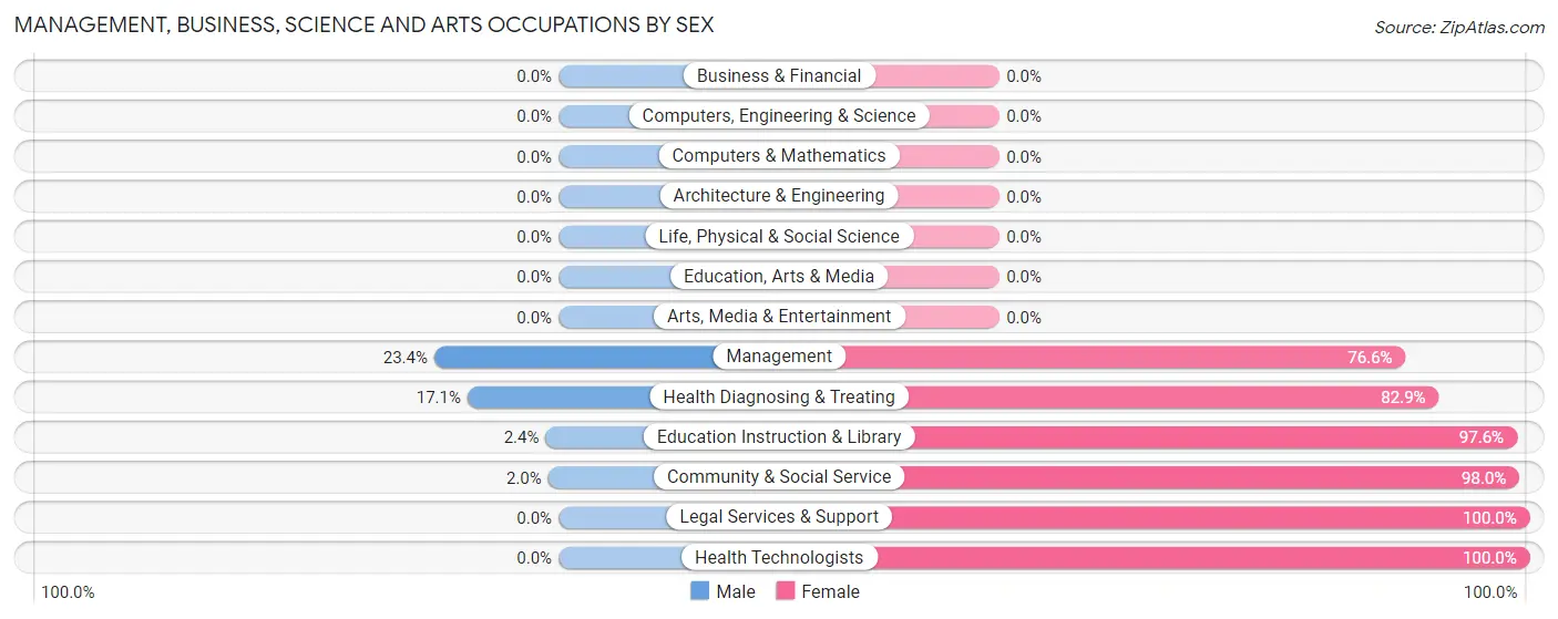 Management, Business, Science and Arts Occupations by Sex in Zip Code 65655