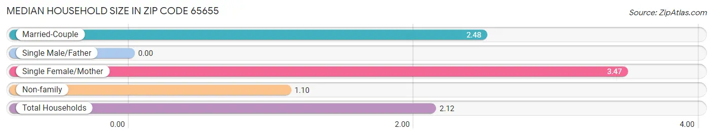 Median Household Size in Zip Code 65655