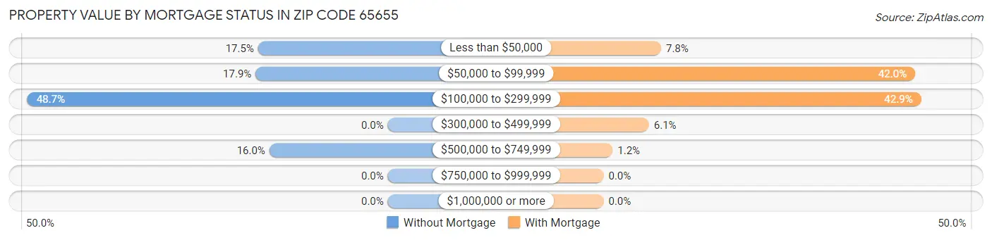 Property Value by Mortgage Status in Zip Code 65655