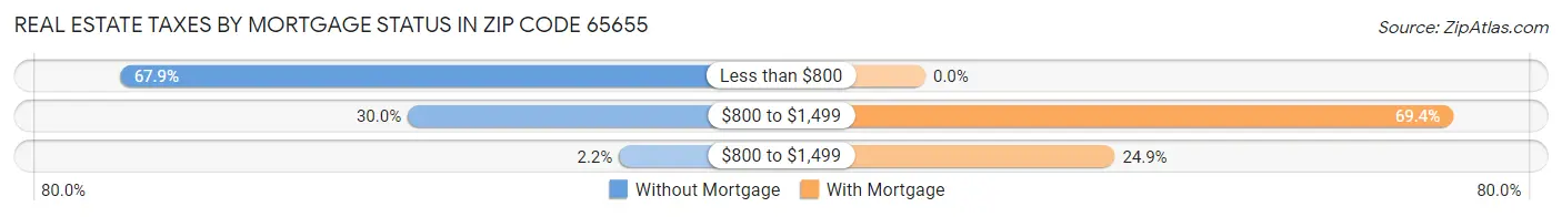 Real Estate Taxes by Mortgage Status in Zip Code 65655