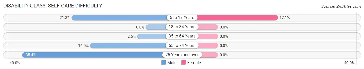 Disability in Zip Code 65655: <span>Self-Care Difficulty</span>