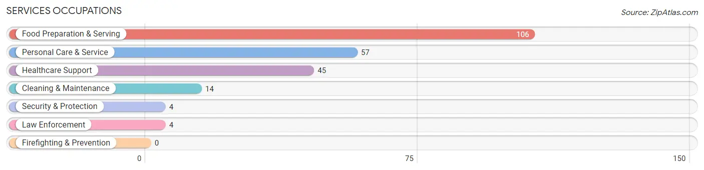 Services Occupations in Zip Code 65655