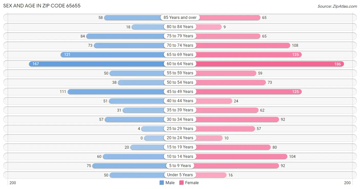 Sex and Age in Zip Code 65655