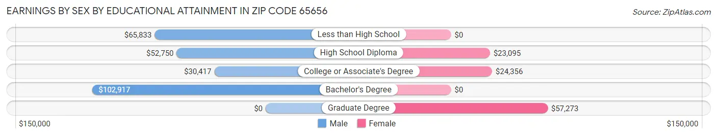 Earnings by Sex by Educational Attainment in Zip Code 65656