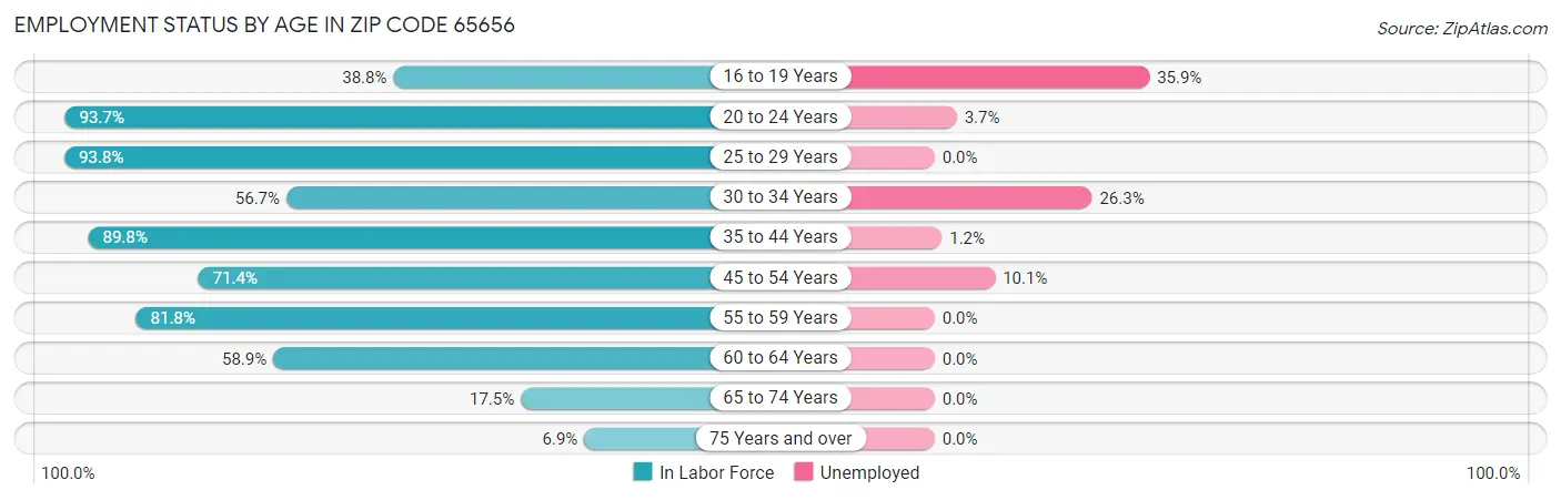 Employment Status by Age in Zip Code 65656