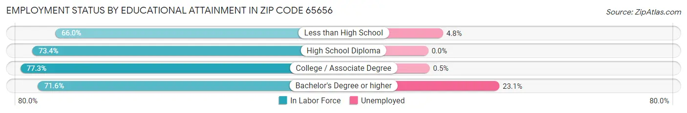 Employment Status by Educational Attainment in Zip Code 65656