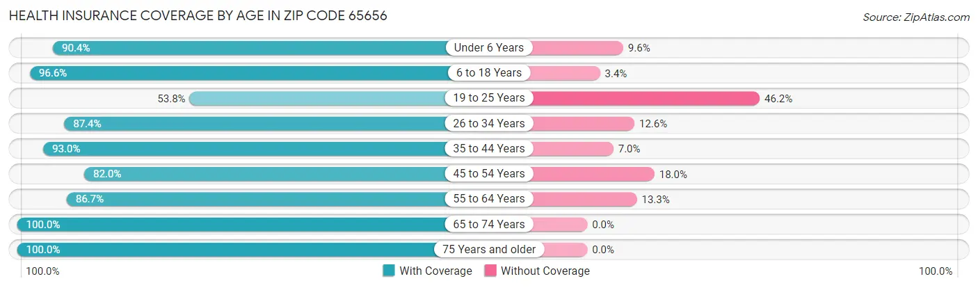 Health Insurance Coverage by Age in Zip Code 65656