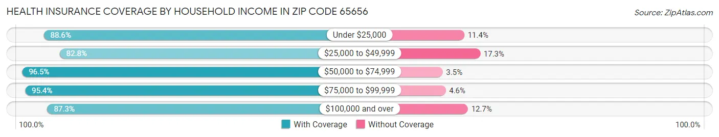 Health Insurance Coverage by Household Income in Zip Code 65656