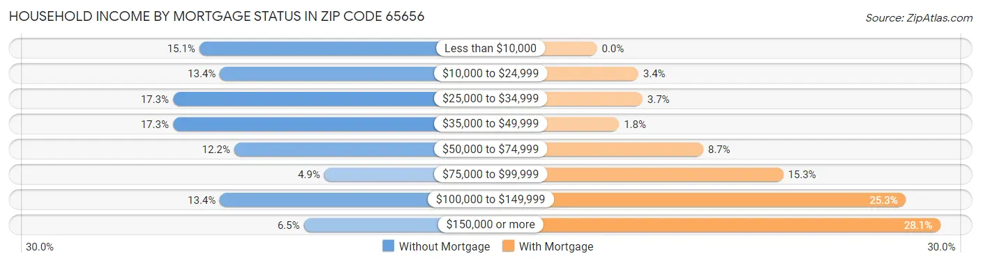Household Income by Mortgage Status in Zip Code 65656