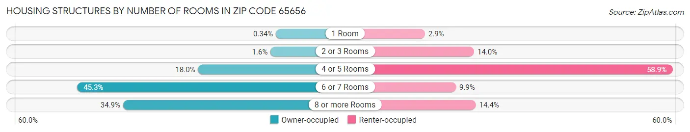 Housing Structures by Number of Rooms in Zip Code 65656