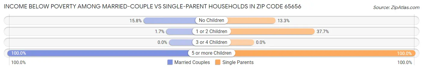 Income Below Poverty Among Married-Couple vs Single-Parent Households in Zip Code 65656