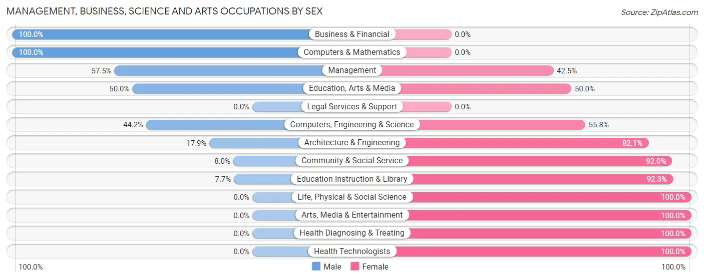 Management, Business, Science and Arts Occupations by Sex in Zip Code 65656