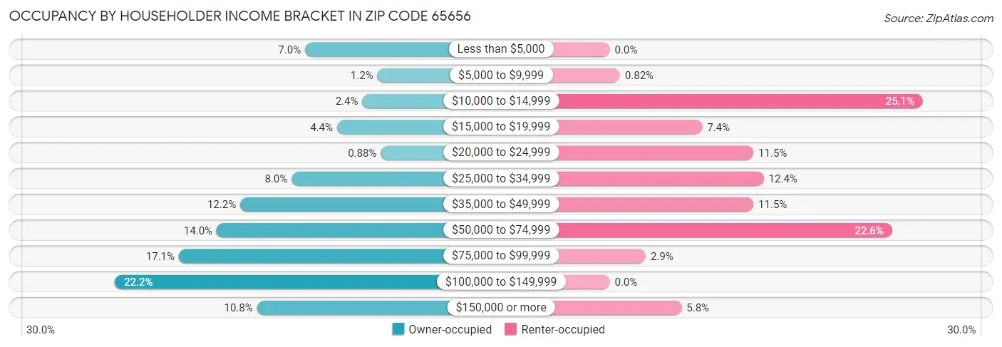 Occupancy by Householder Income Bracket in Zip Code 65656