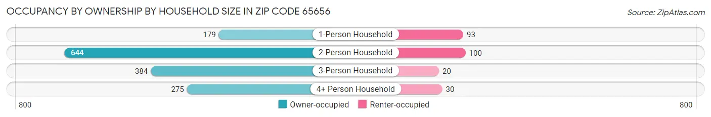 Occupancy by Ownership by Household Size in Zip Code 65656