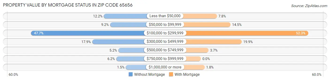 Property Value by Mortgage Status in Zip Code 65656