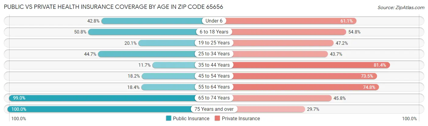 Public vs Private Health Insurance Coverage by Age in Zip Code 65656