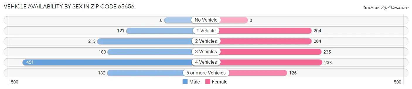 Vehicle Availability by Sex in Zip Code 65656