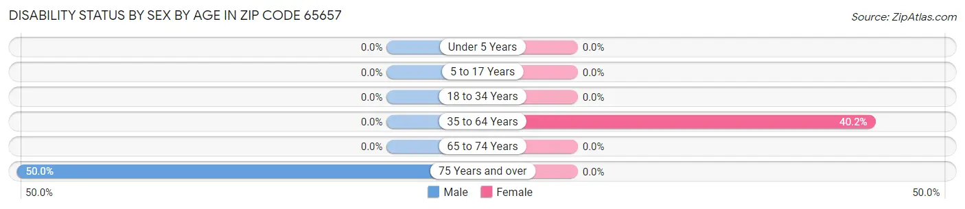 Disability Status by Sex by Age in Zip Code 65657