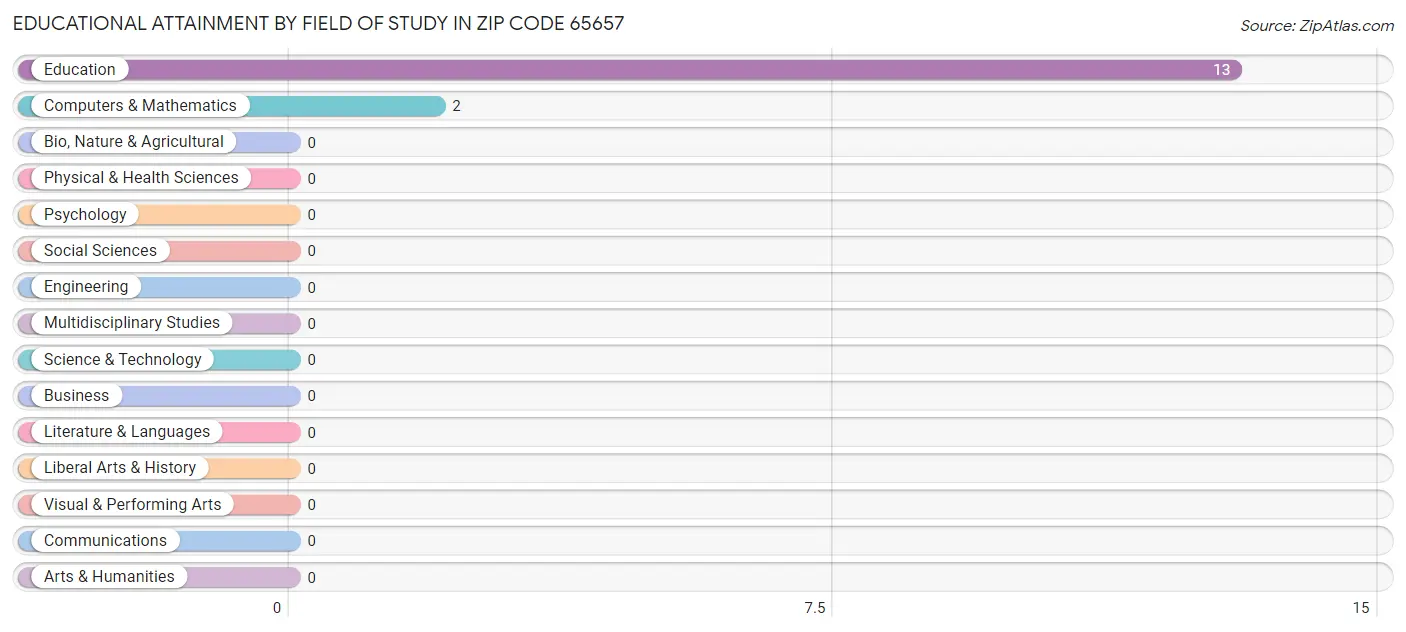 Educational Attainment by Field of Study in Zip Code 65657