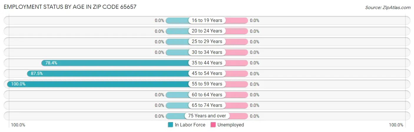 Employment Status by Age in Zip Code 65657