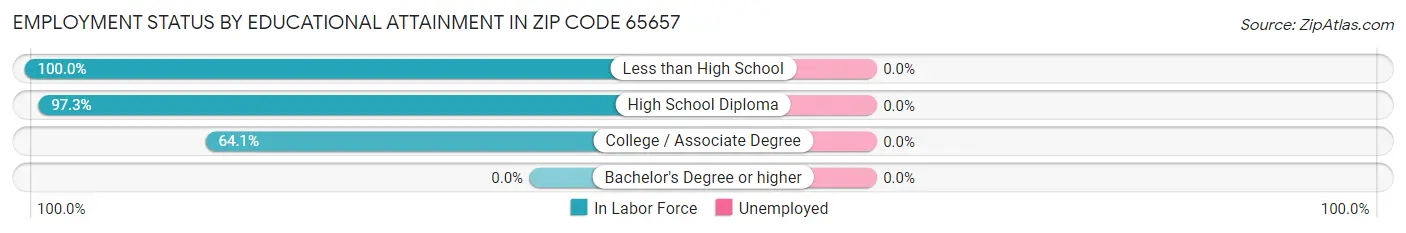 Employment Status by Educational Attainment in Zip Code 65657