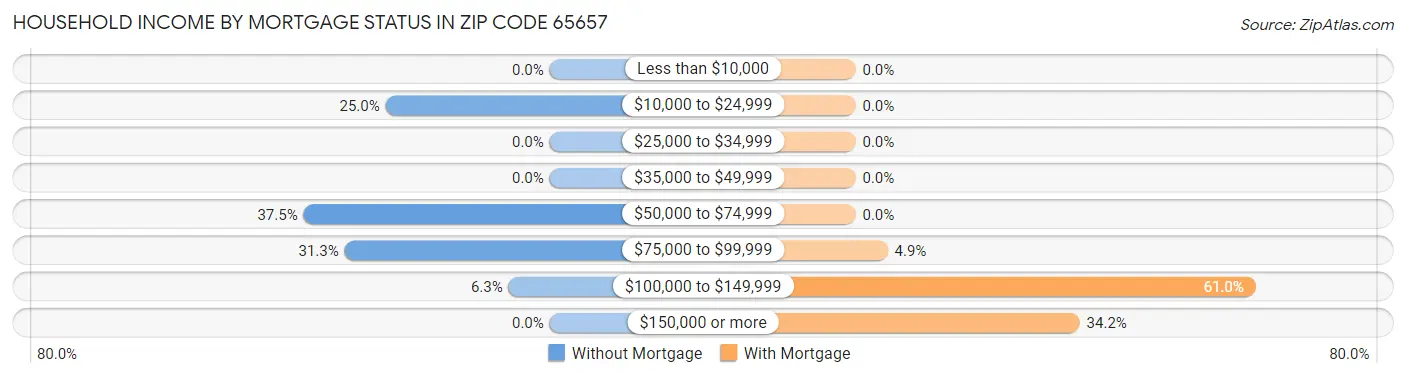 Household Income by Mortgage Status in Zip Code 65657
