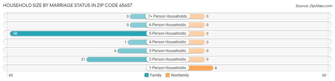 Household Size by Marriage Status in Zip Code 65657