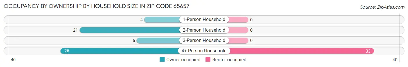 Occupancy by Ownership by Household Size in Zip Code 65657