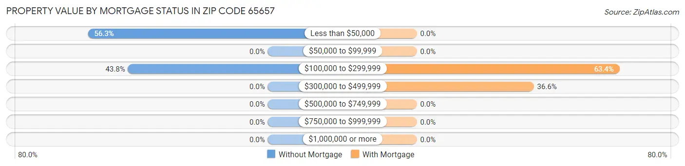 Property Value by Mortgage Status in Zip Code 65657