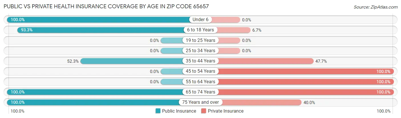 Public vs Private Health Insurance Coverage by Age in Zip Code 65657