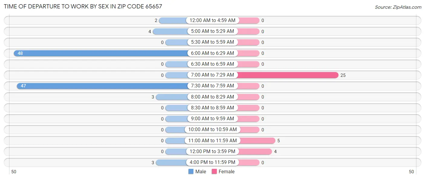 Time of Departure to Work by Sex in Zip Code 65657