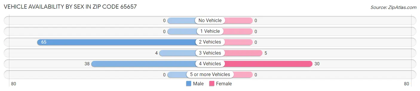 Vehicle Availability by Sex in Zip Code 65657