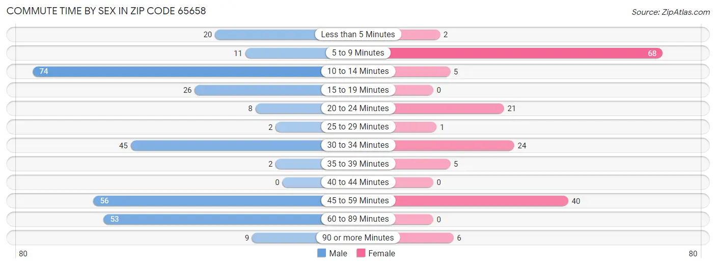 Commute Time by Sex in Zip Code 65658