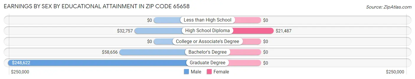 Earnings by Sex by Educational Attainment in Zip Code 65658