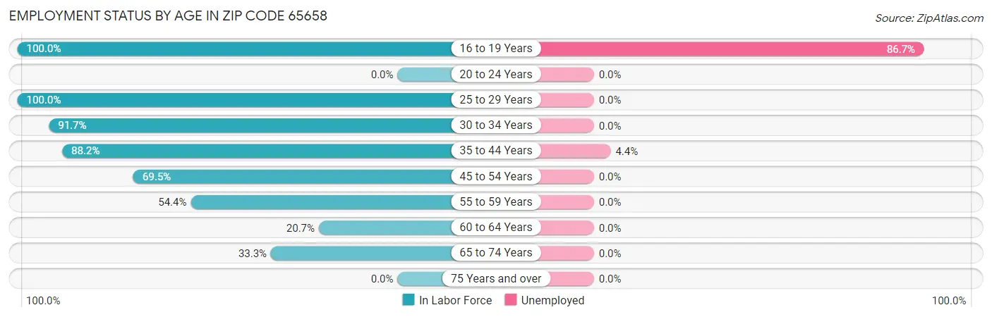 Employment Status by Age in Zip Code 65658