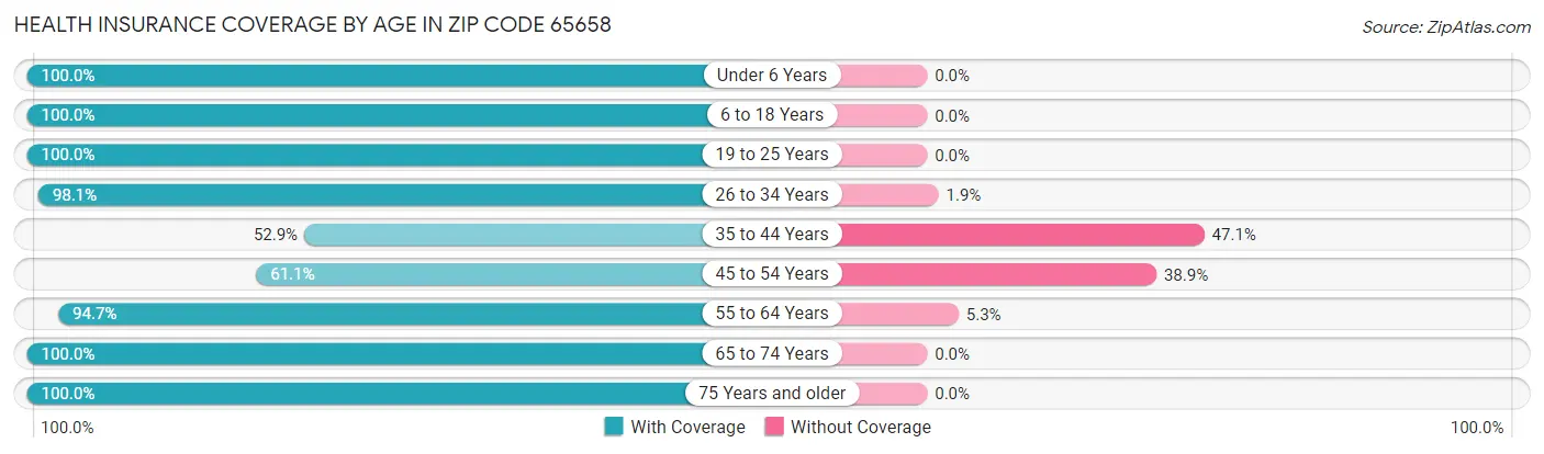 Health Insurance Coverage by Age in Zip Code 65658